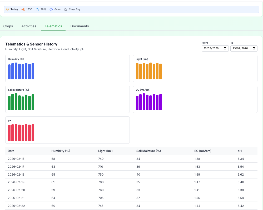 UNNATI Telematics & Sensor Dashboard